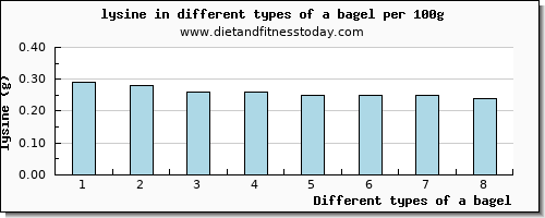 a bagel lysine per 100g